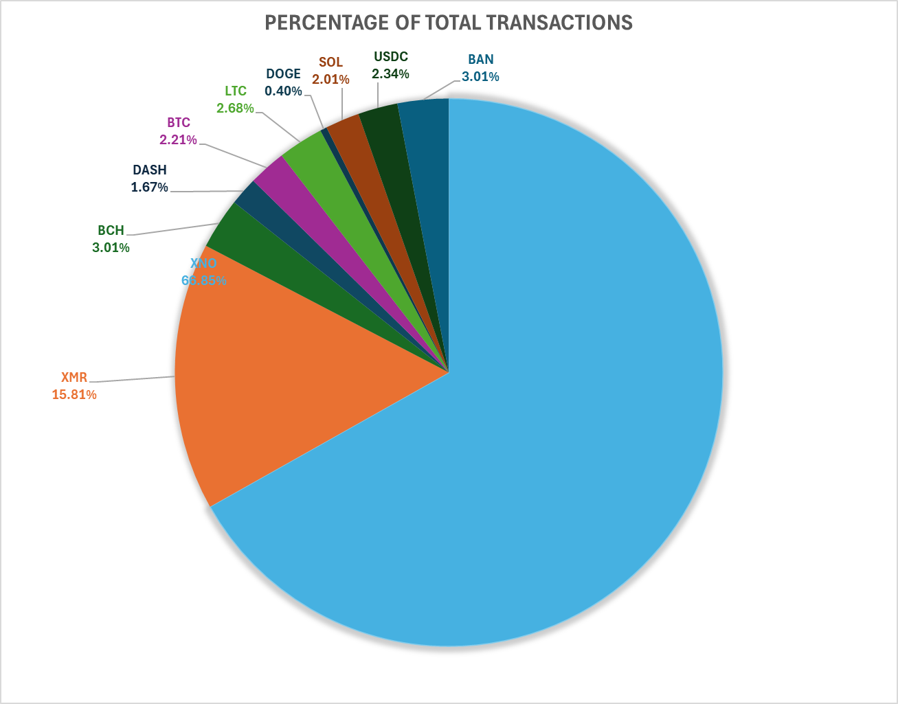 Transaction Percentages