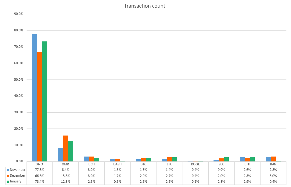 Transaction Percentages