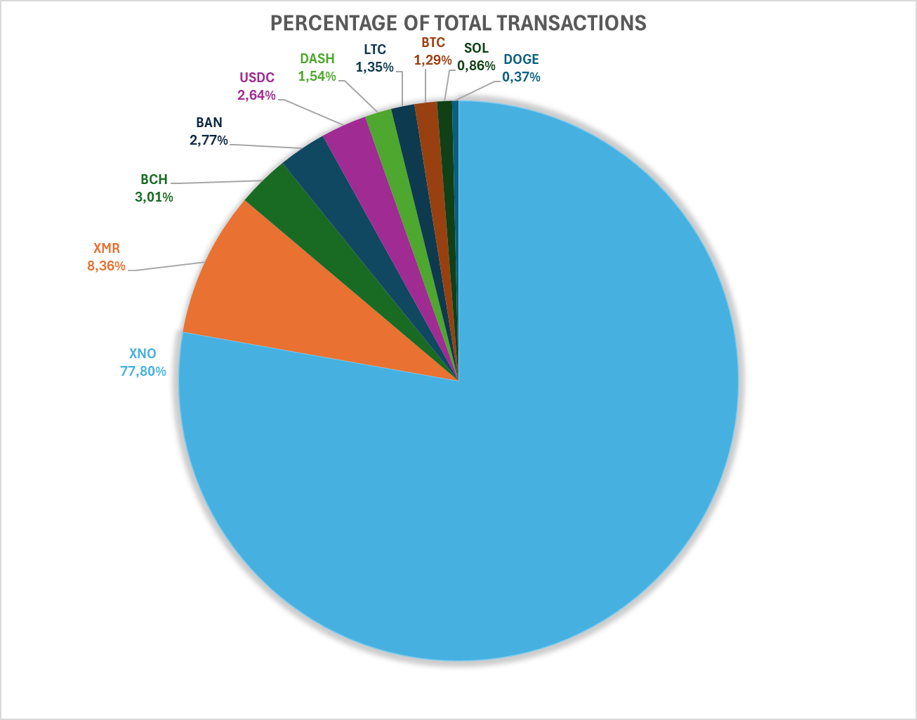 Transaction Percentages