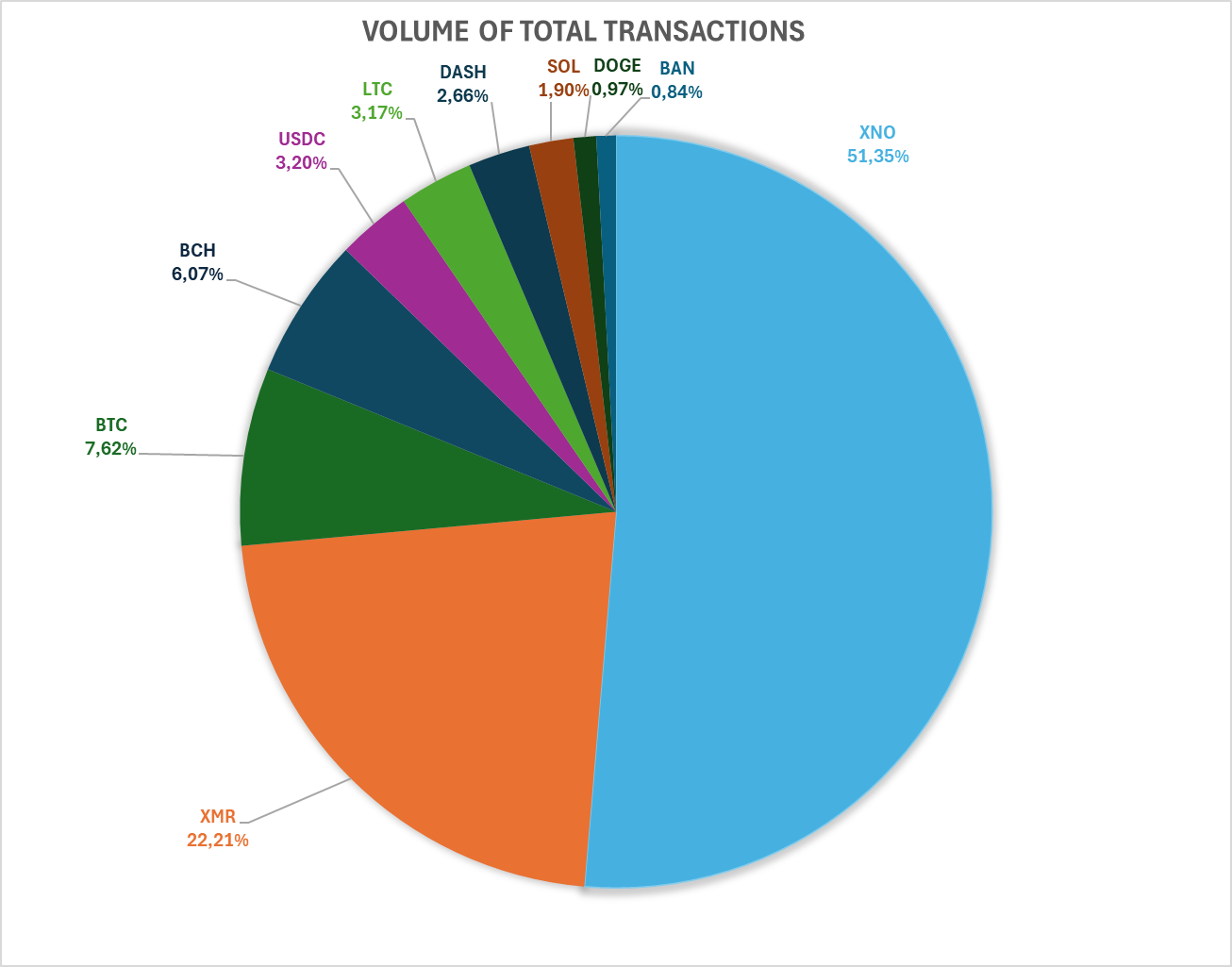 Volume Percentages