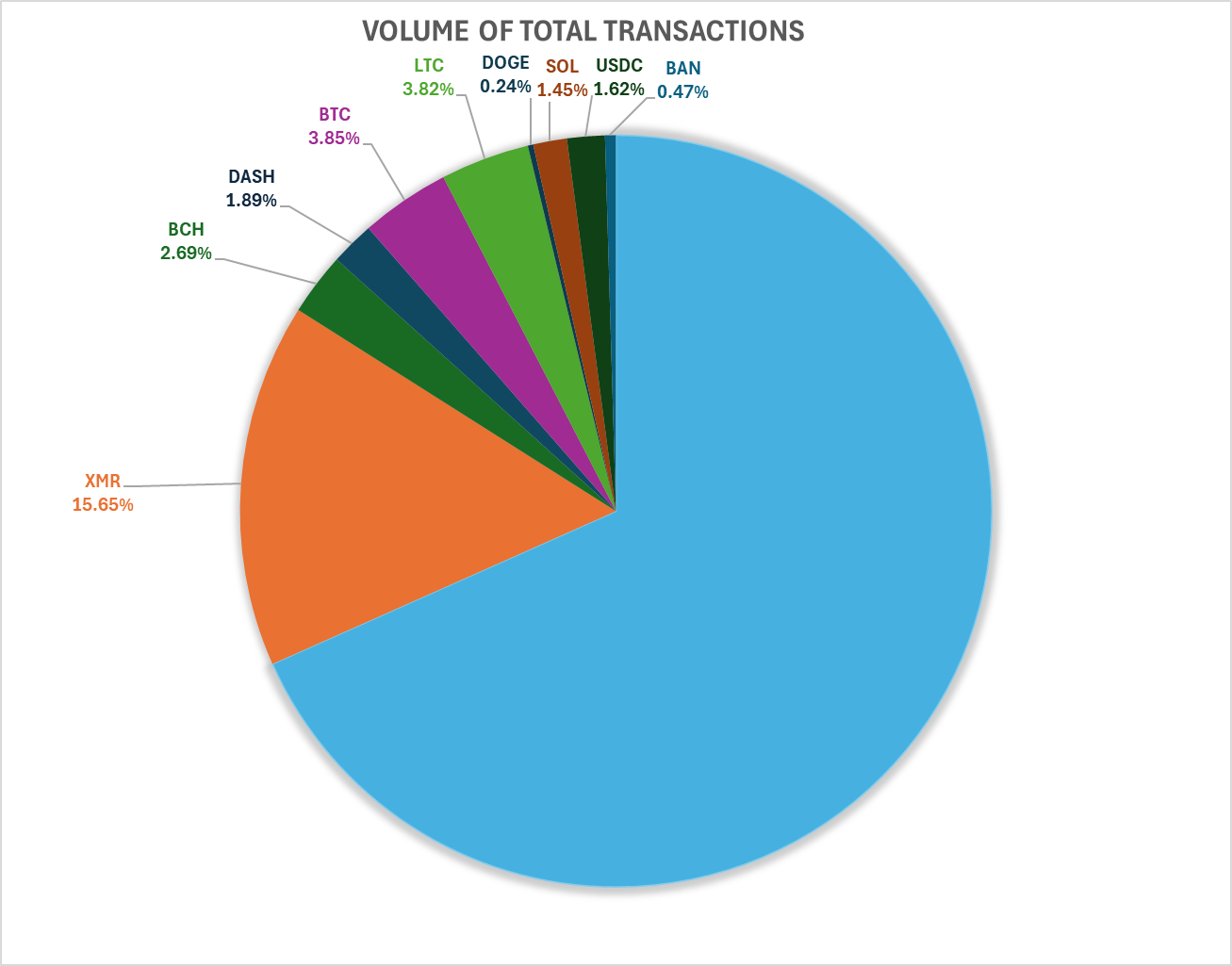 Volume Percentages