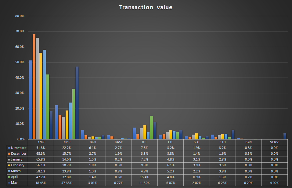 Volume Percentages