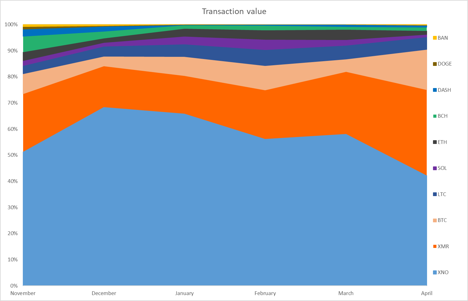 Volume Percentages
