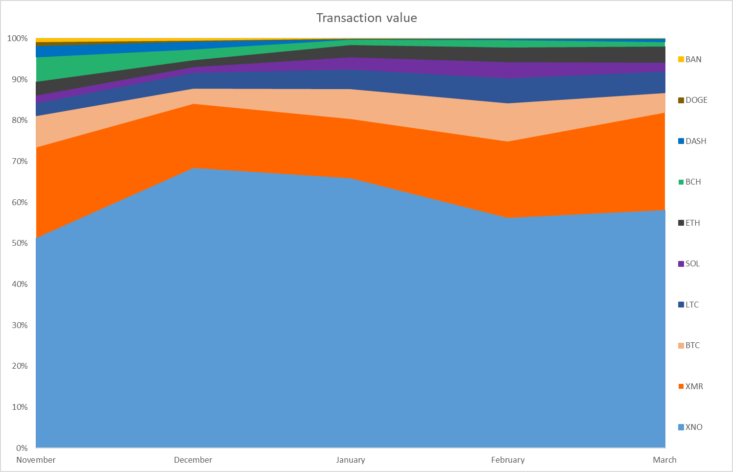 Volume Percentages