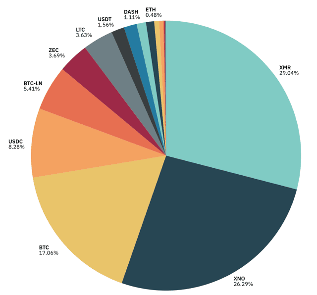 February Payment Statistics
