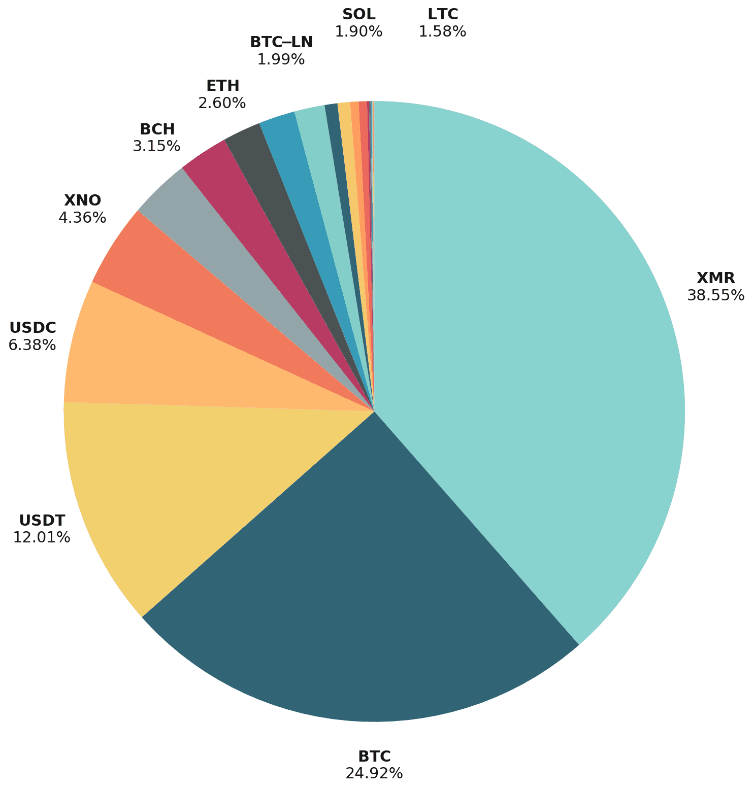 August 2026 Crypto Payment Statistics: Bitcoin Rails Gain, Monero Leads