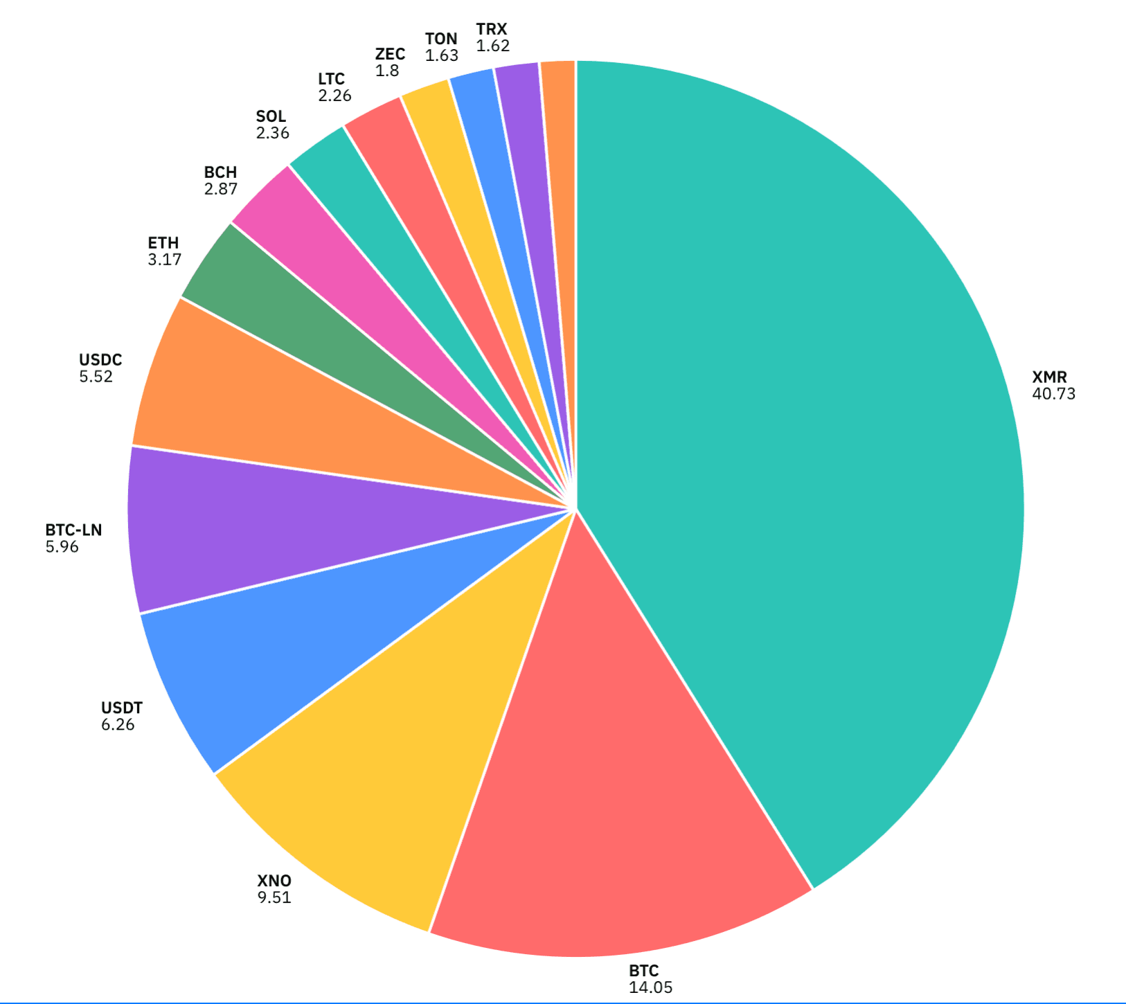 2026 Mid-Year Crypto Payment Statistics: Monero Still Leads, Bitcoin Rails Grow, Stablecoins Broaden