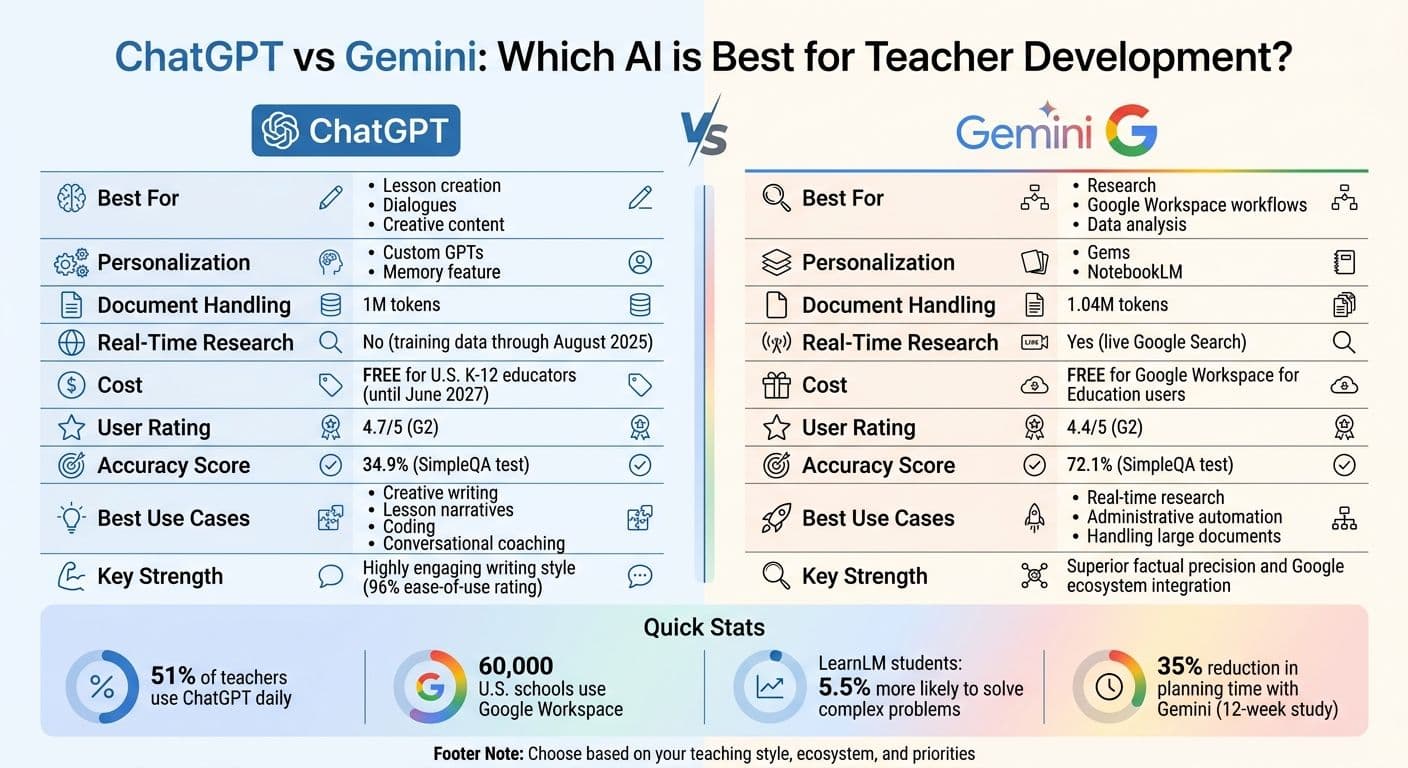 ChatGPT vs Gemini for Teachers: Feature Comparison Chart