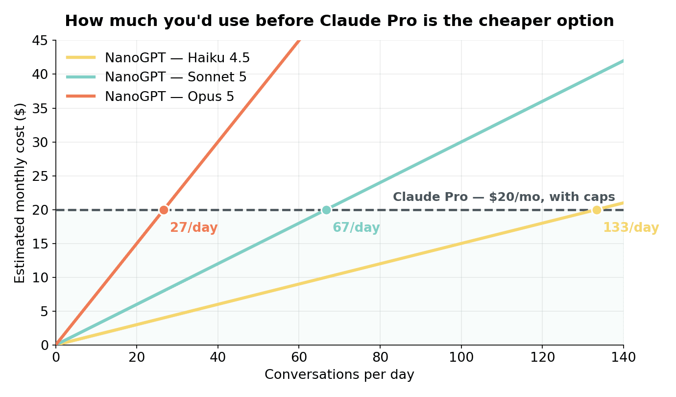 Chart explaining how much you can use before Claude pro becomes the cheaper option