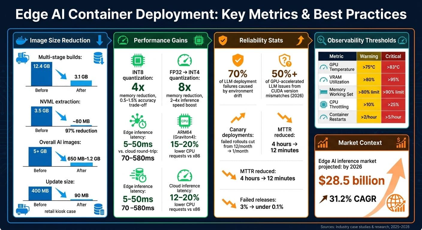 Edge AI Container Optimization: Key Metrics & Best Practices at a Glance
