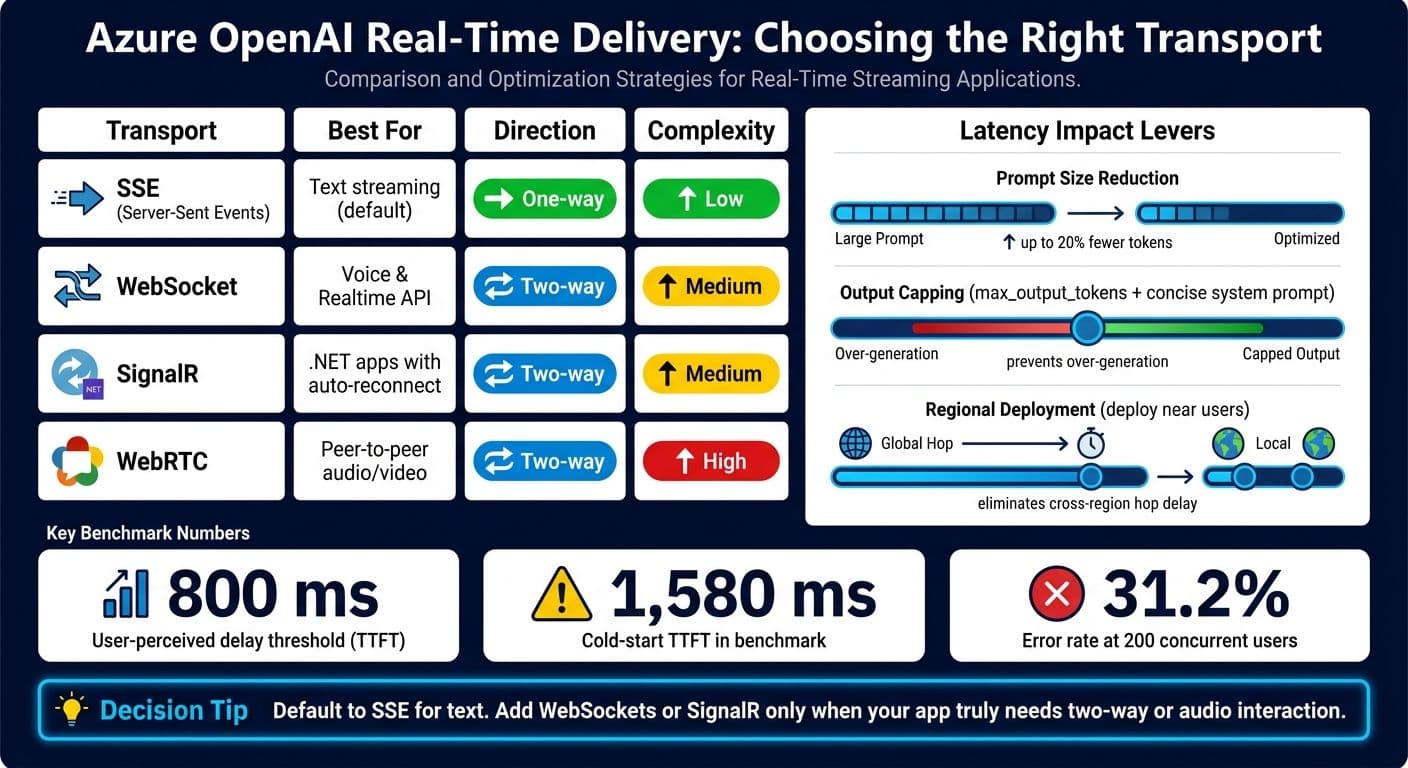 Azure OpenAI Real-Time Streaming: Transport Options & Latency Trade-Offs