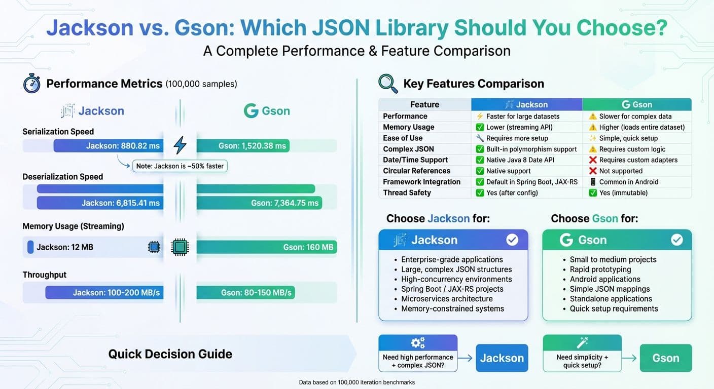 Jackson vs Gson Performance and Features Comparison Chart