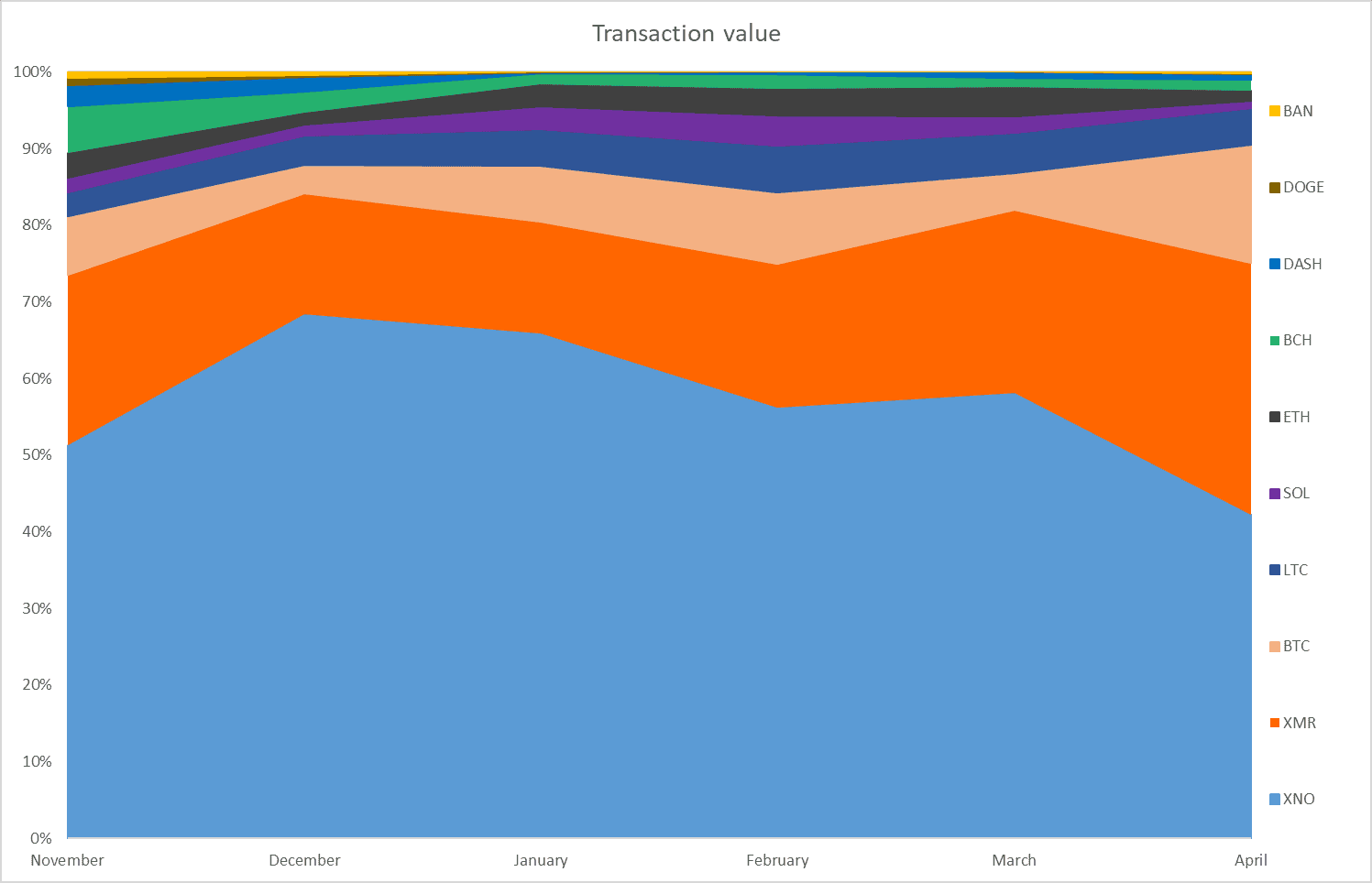 Volume Percentages