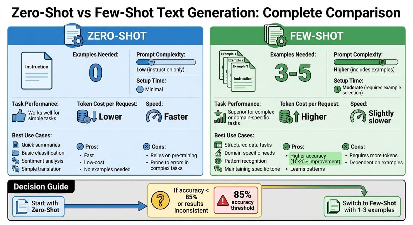 Zero-Shot vs Few-Shot Text Generation: Complete Comparison Guide