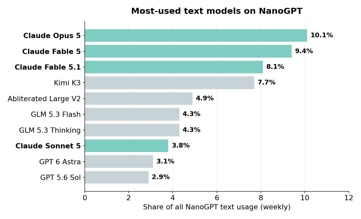 NanoGPT's most used LLM models