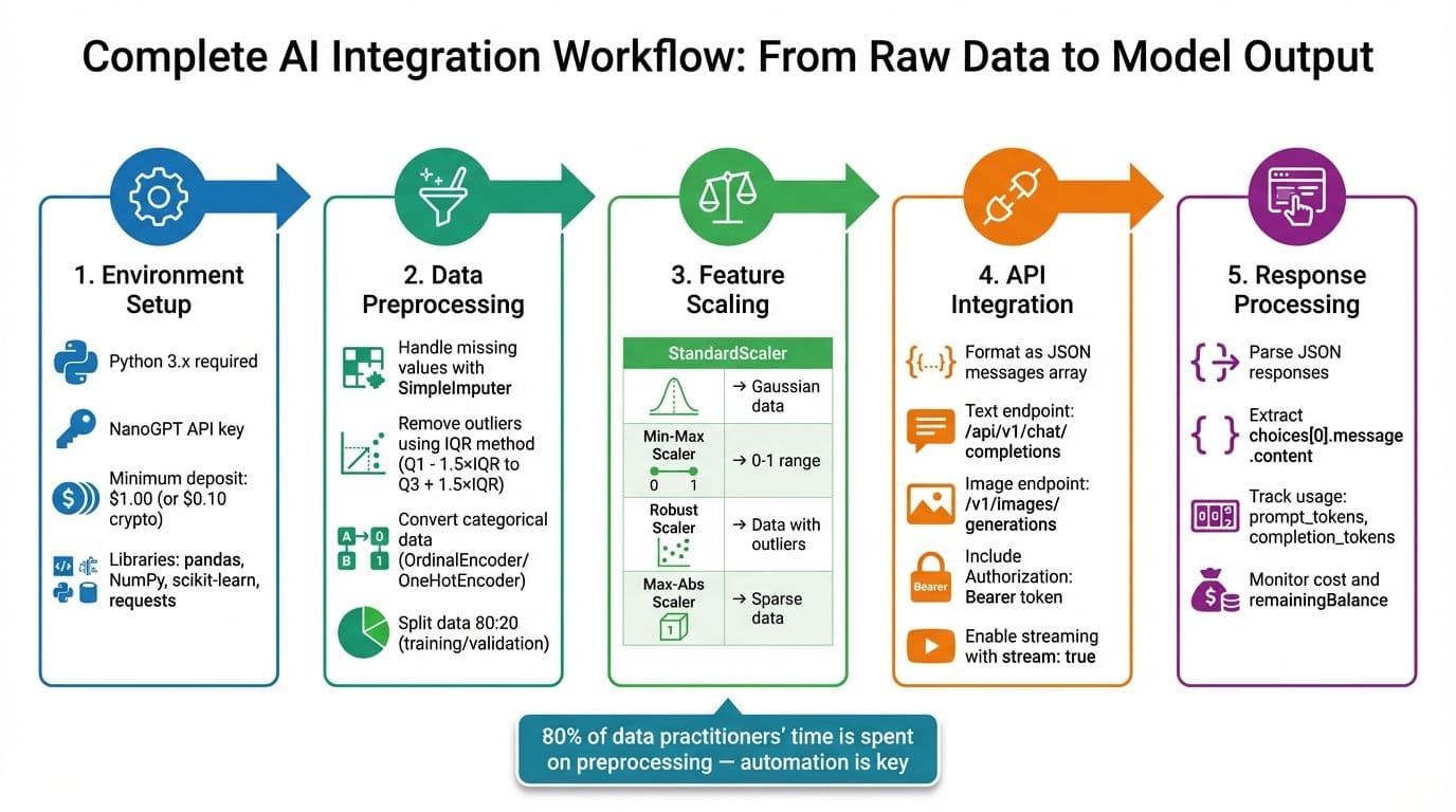 5-Step AI Model Integration Workflow with Preprocessing Pipeline
