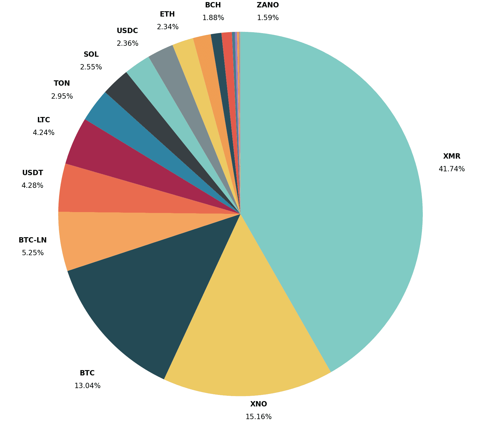 April 2026 Crypto Payment Statistics: Monero Widens Its Lead