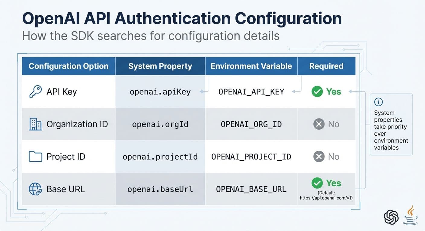 OpenAI API Authentication Configuration Options for Java