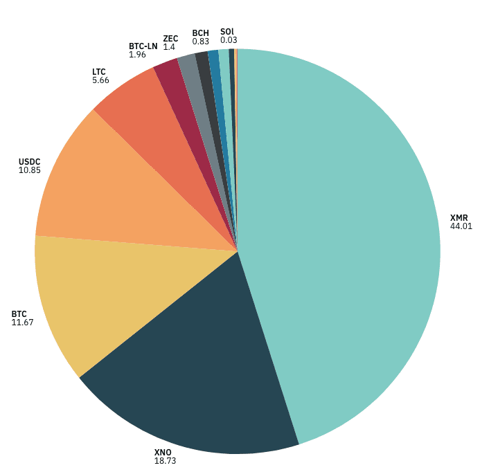 December 2025 Crypto Payment Statistics: Nano Climbs, Monero Cools