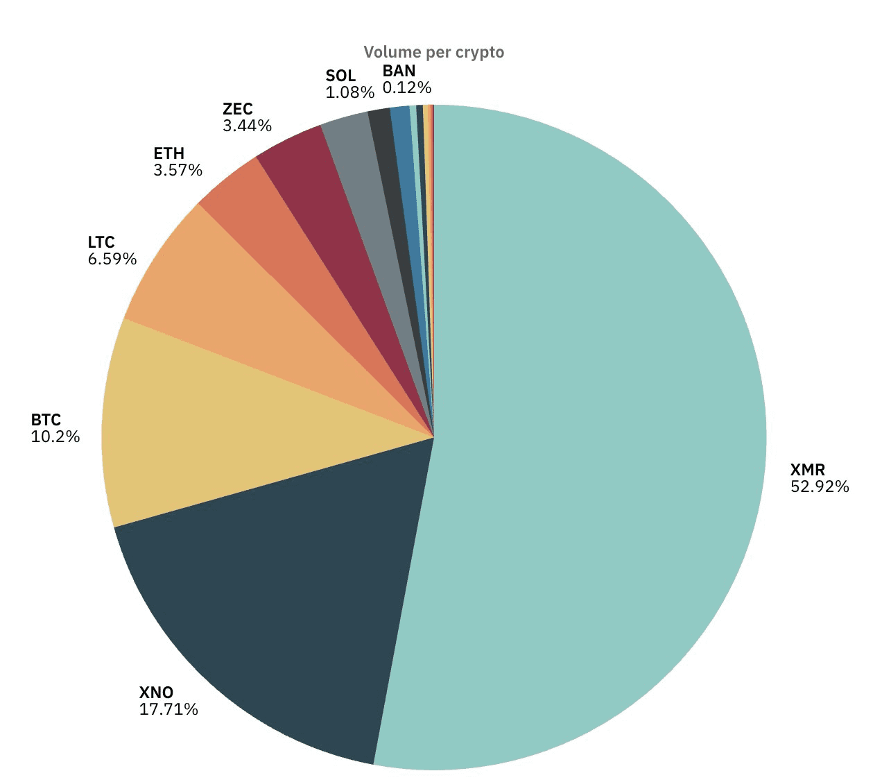 July 2025 Crypto Payment Statistics: Monero Takes the Crown