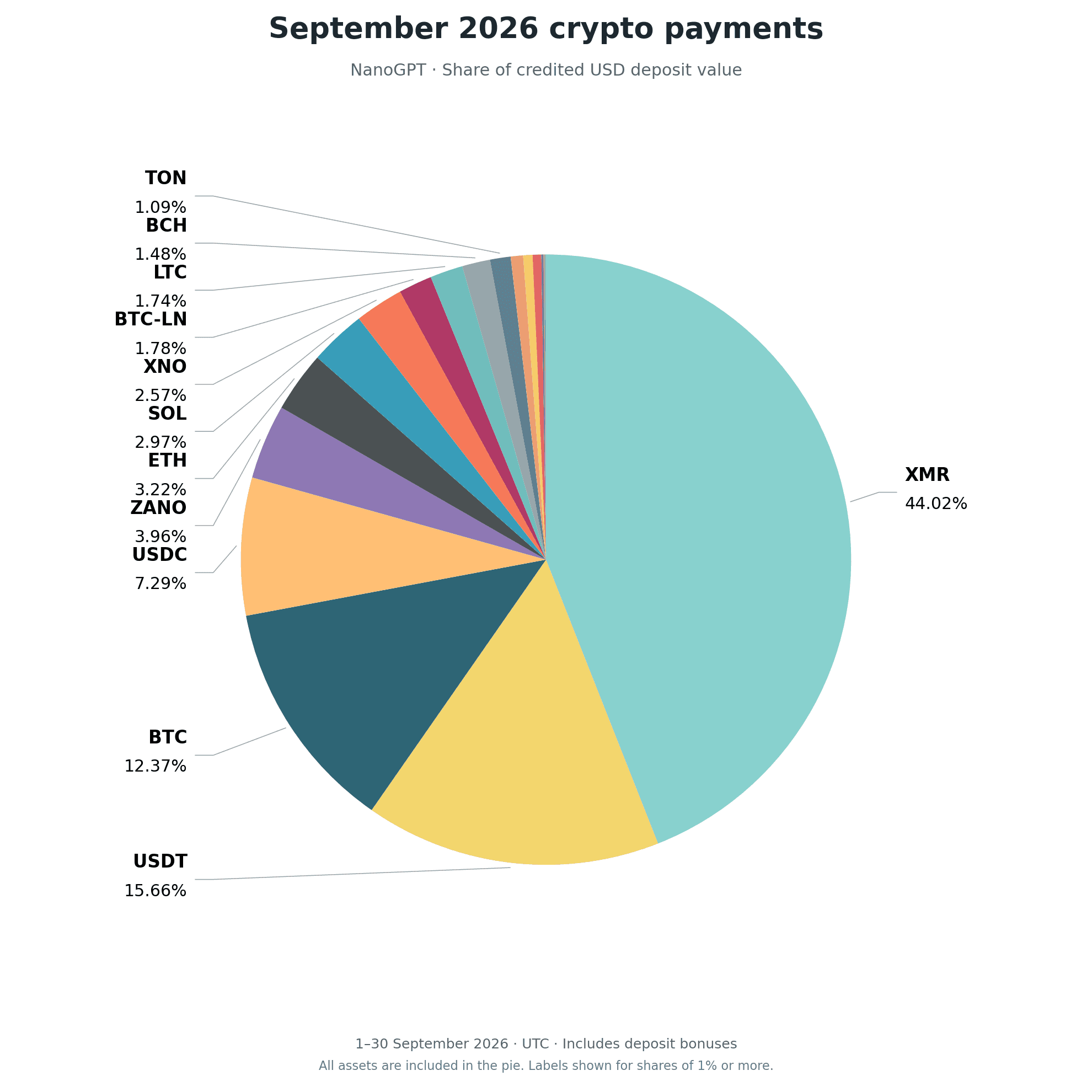 September 2026 crypto payment distribution by credited USD deposit value
