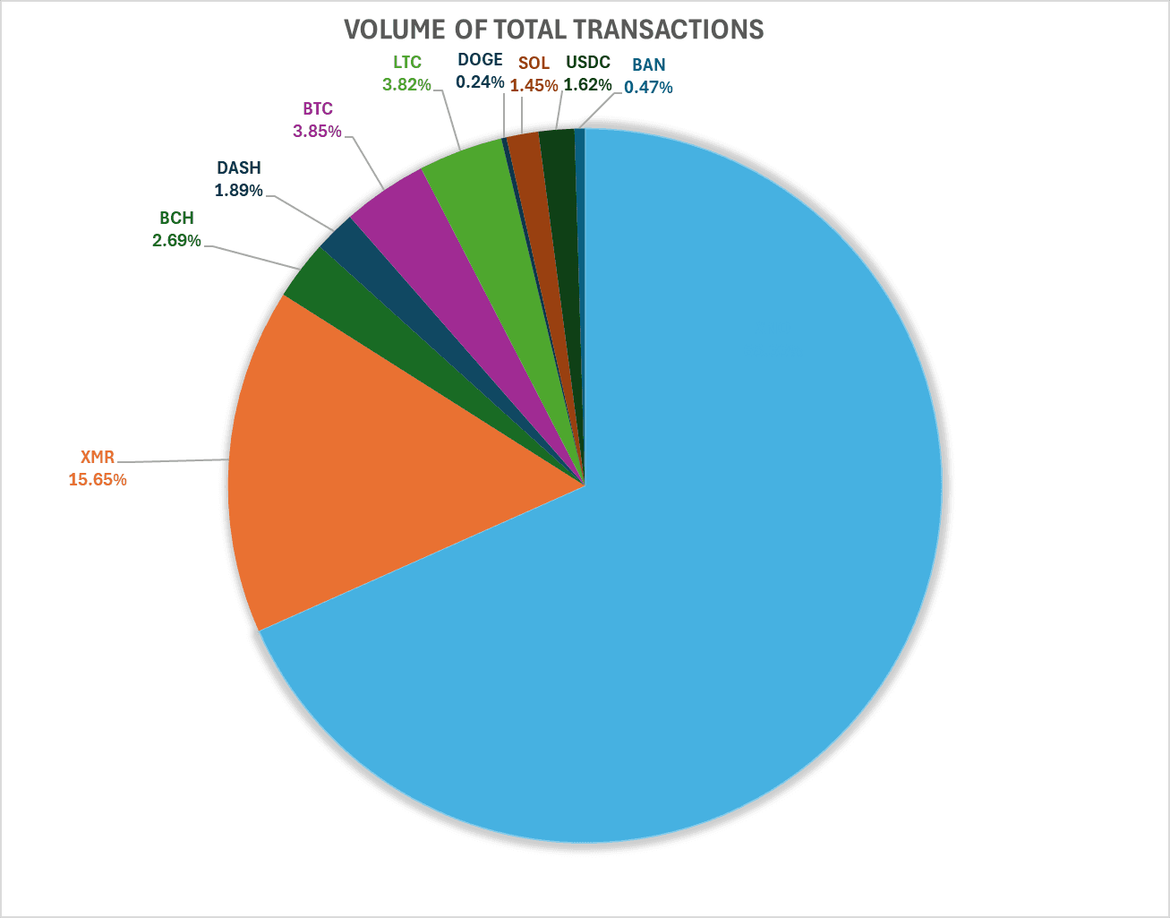 December 2024 Crypto Payment Statistics: Nano Leads, Monero Rises