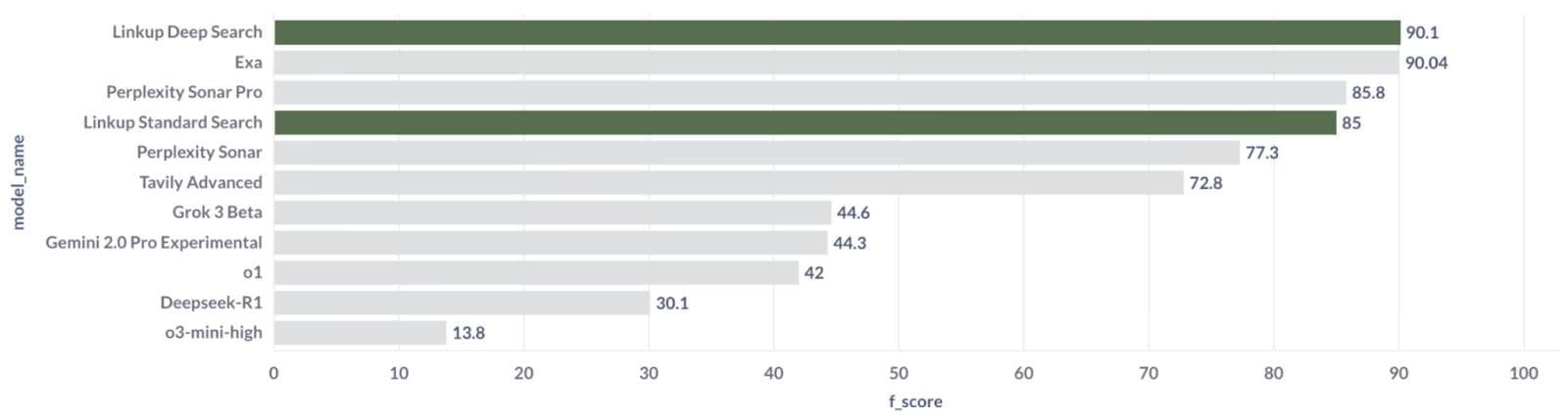 LinkUp Performance Benchmarks