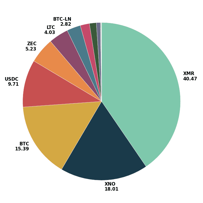January 2026 Crypto Payment Statistics: Monero Leads, Zcash and TON Surge