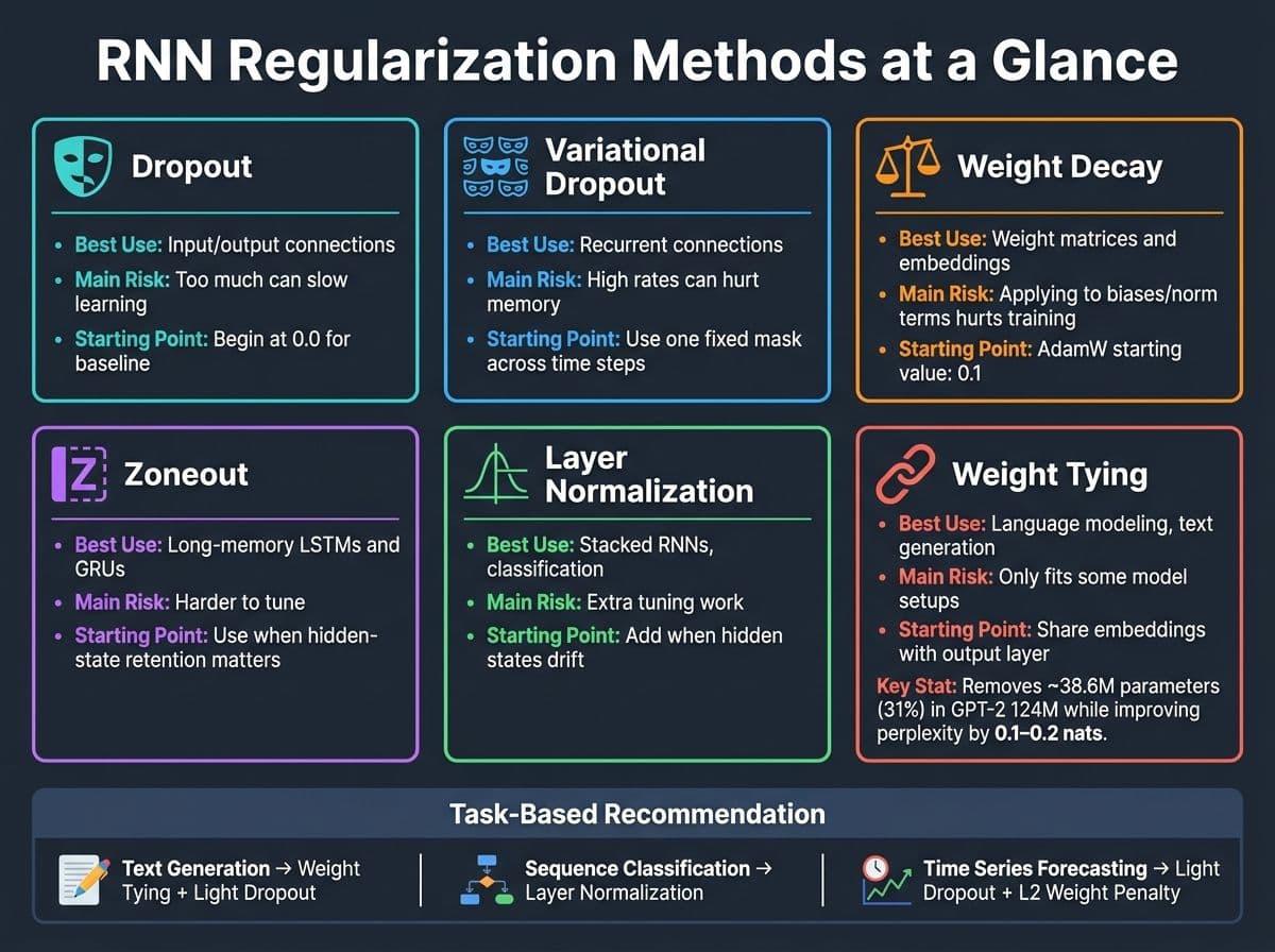 RNN Regularization Methods: Quick Comparison Guide