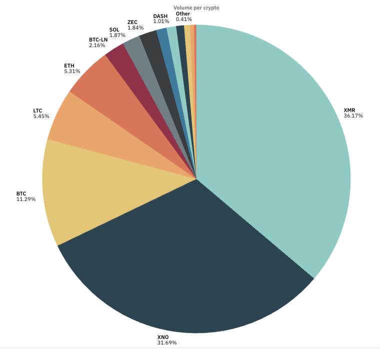 August Payment Distribution Pie Chart