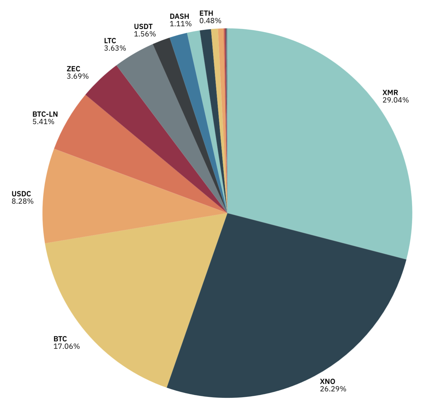 February Payment Distribution Pie Chart
