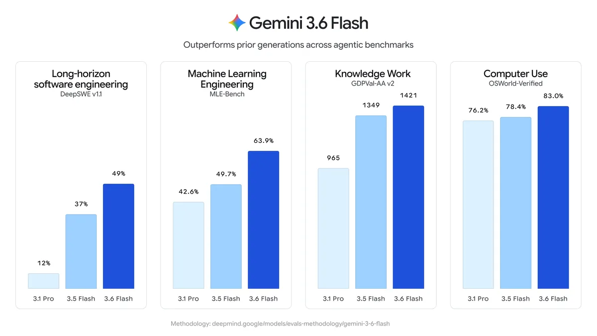 Gemini 3.6 Flash benchmark comparison