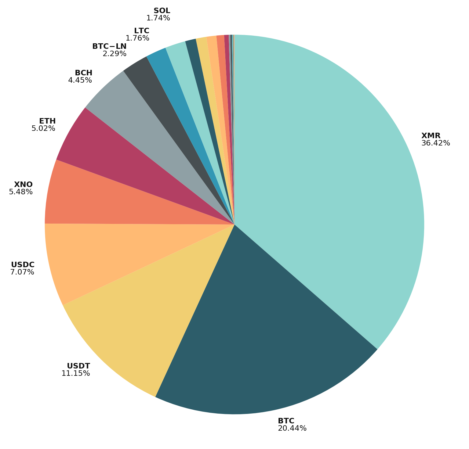 July 2026 crypto payment distribution pie chart