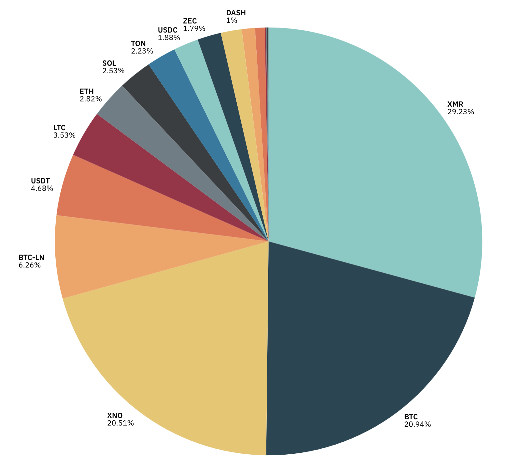 March Payment Distribution Pie Chart