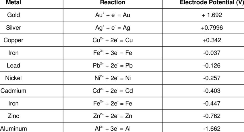 A table of metals, reduction reactions, and electrode potentials in volts.
